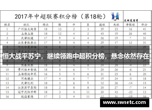 恒大战平苏宁，继续领跑中超积分榜，悬念依然存在