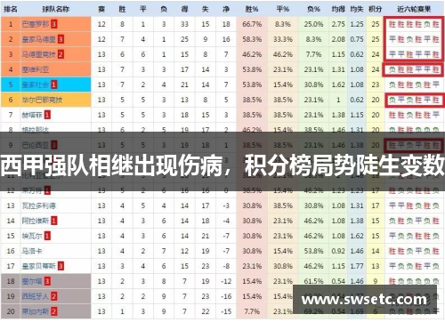 西甲强队相继出现伤病，积分榜局势陡生变数